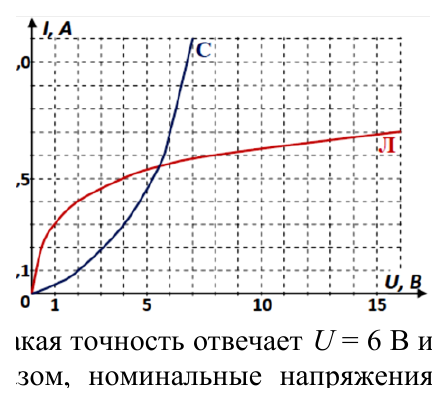 ВАХ светодиода и лампы