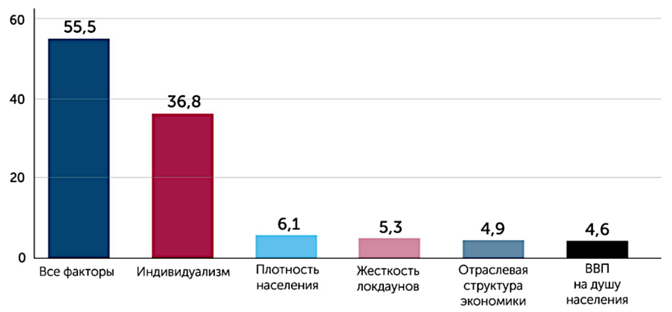 Рисунок 3. Влияние факторов на удалённую работу