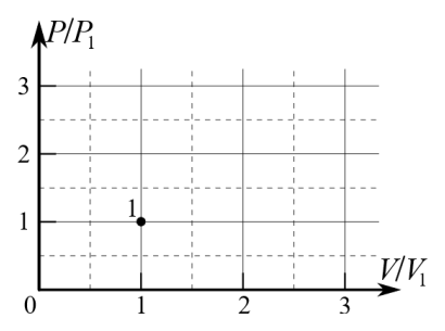 Шаблон графика цикла в координатах P/P1, V/V1