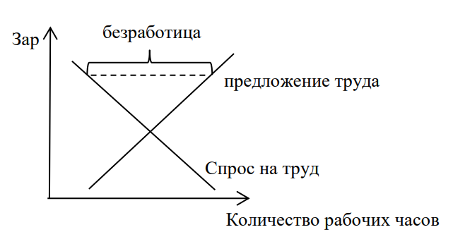 Безработица на рынке труда