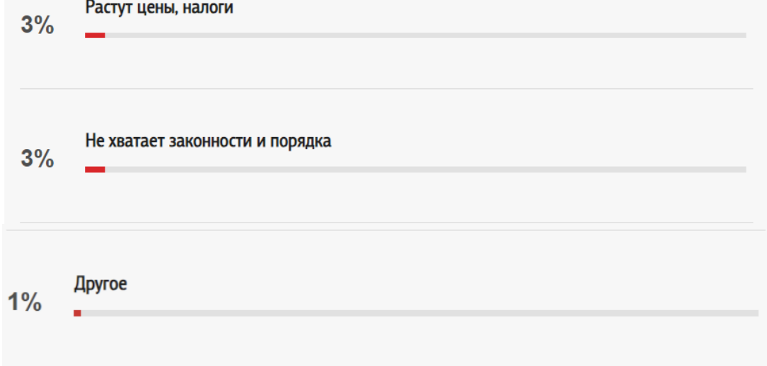 Ответы респондентов: российское общество стало менее справедливым