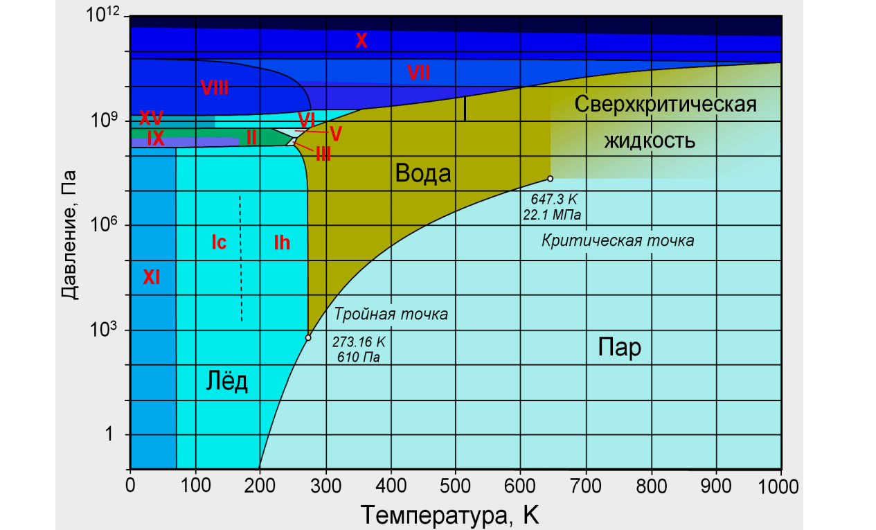 Фазовая диаграмма воды