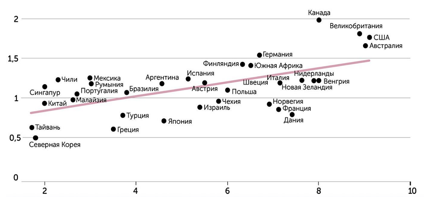 Рисунок 2. Взаимосвязь индивидуализма и удалённой работы