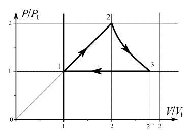 График цикла в координатах P/P1, V/V1