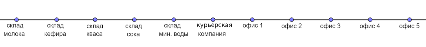 Расположение складов, курьерской компании и офисов
