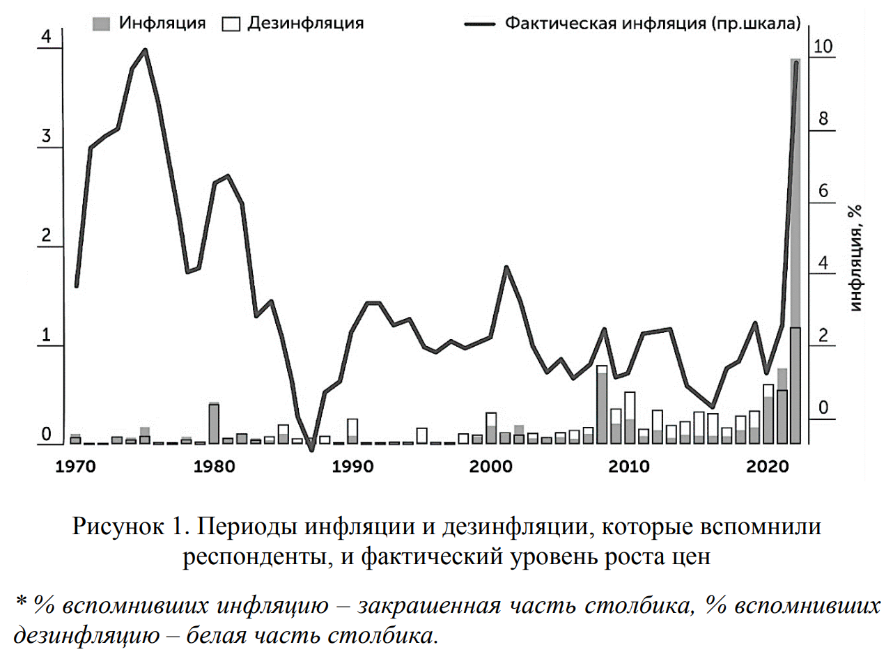 Рисунок 1. Инфляция и дезинфляция