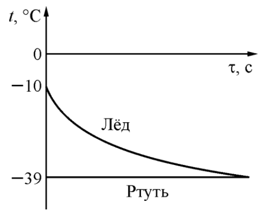 График изменения температуры