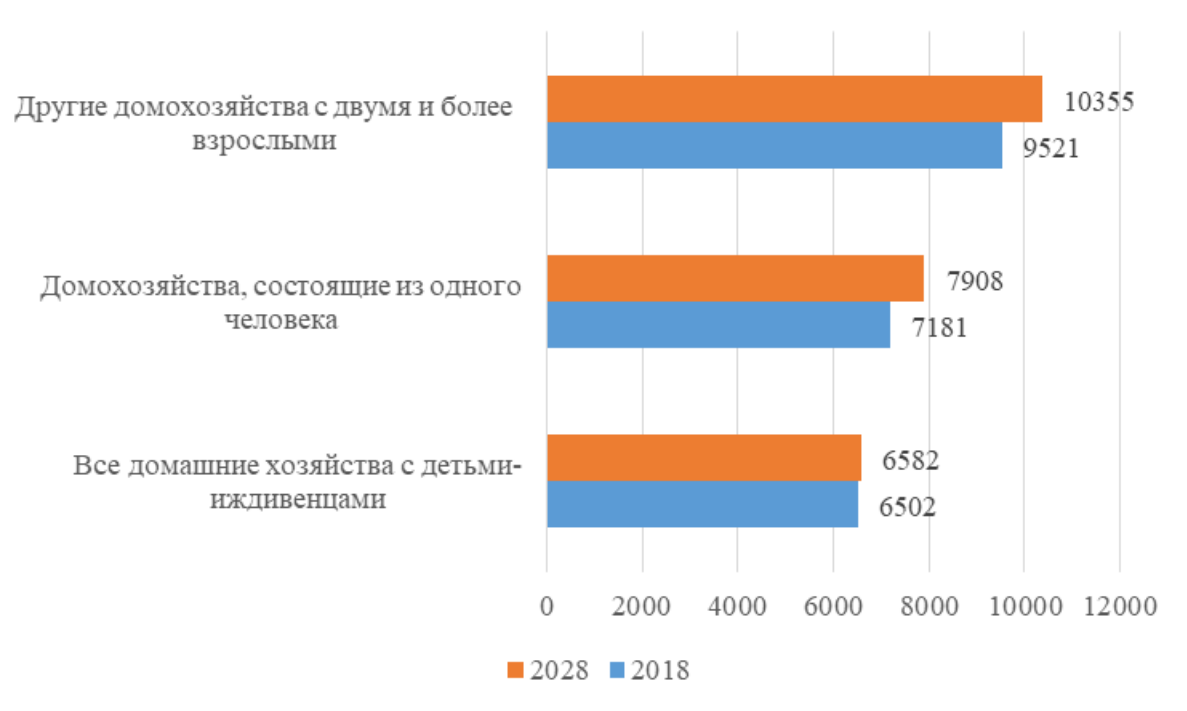 Прогноз численности домашних хозяйств по видам