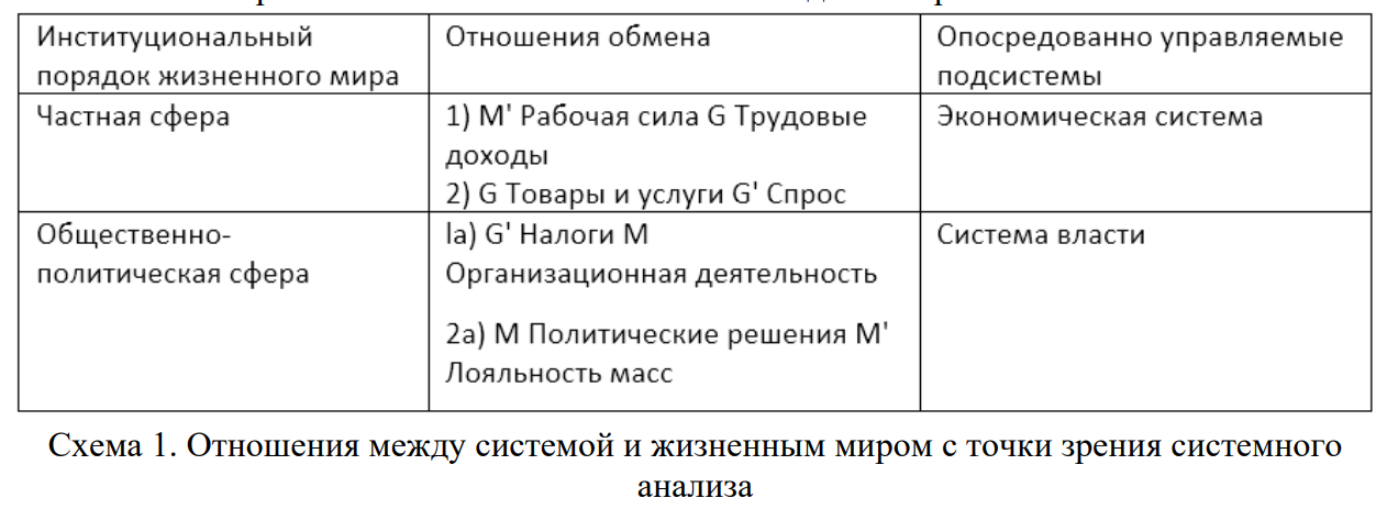 Схема 1. Отношения между системой и жизненным миром