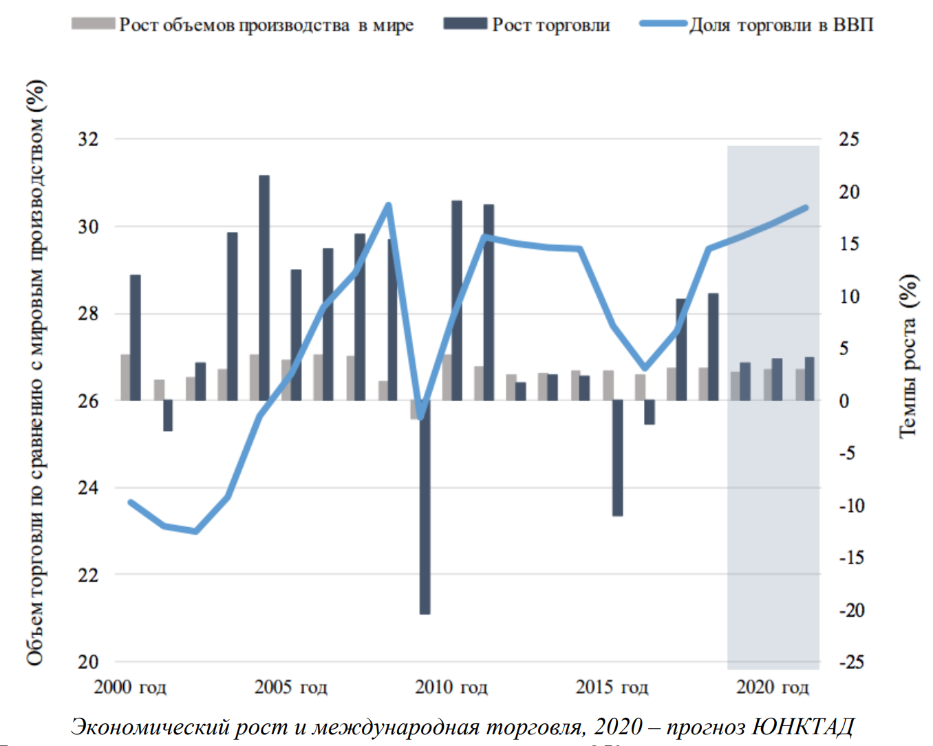Экономический рост и международная торговля, 2020 — прогноз ЮНКТАД